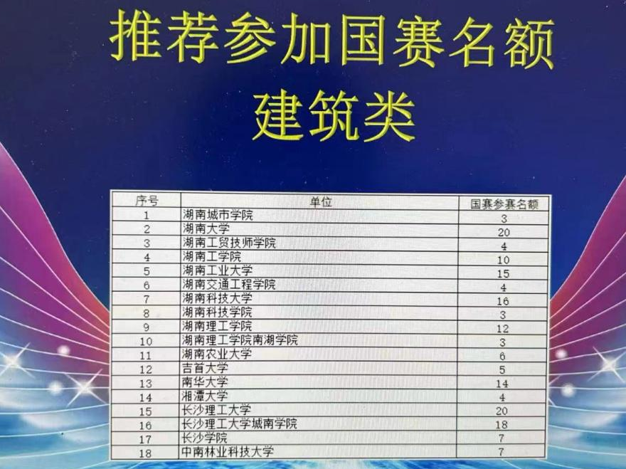 心博官方网站_XINBO(中国)建筑装饰系学生参加大学生创新大赛湖南省赛晋级国赛